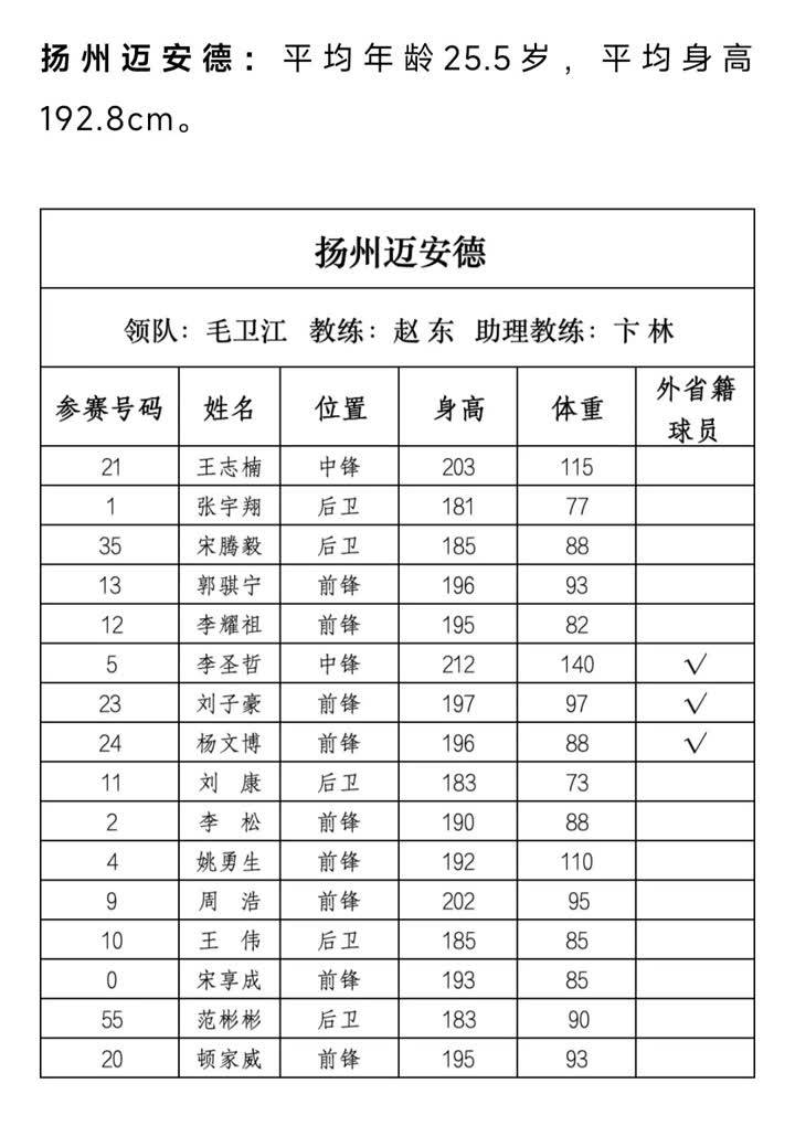 平均192.8cm!扬州“高人”出战篮球“苏超”