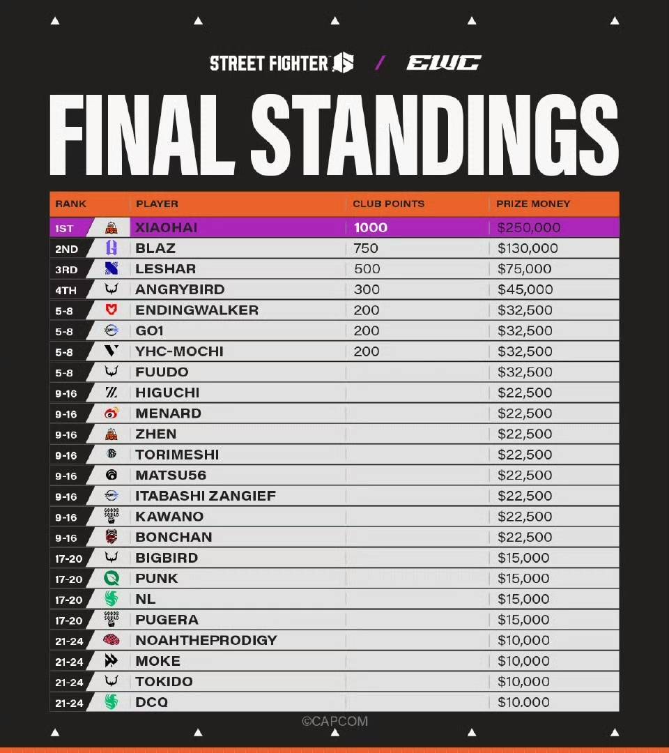 2025EWC电竞世界杯街霸6项目:曾卓君(XIAOHAI)成功卫冕