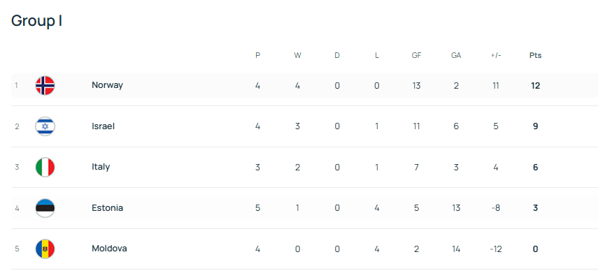 意大利5球大胜难以扭转尴尬局势 或目送挪威直通世界杯